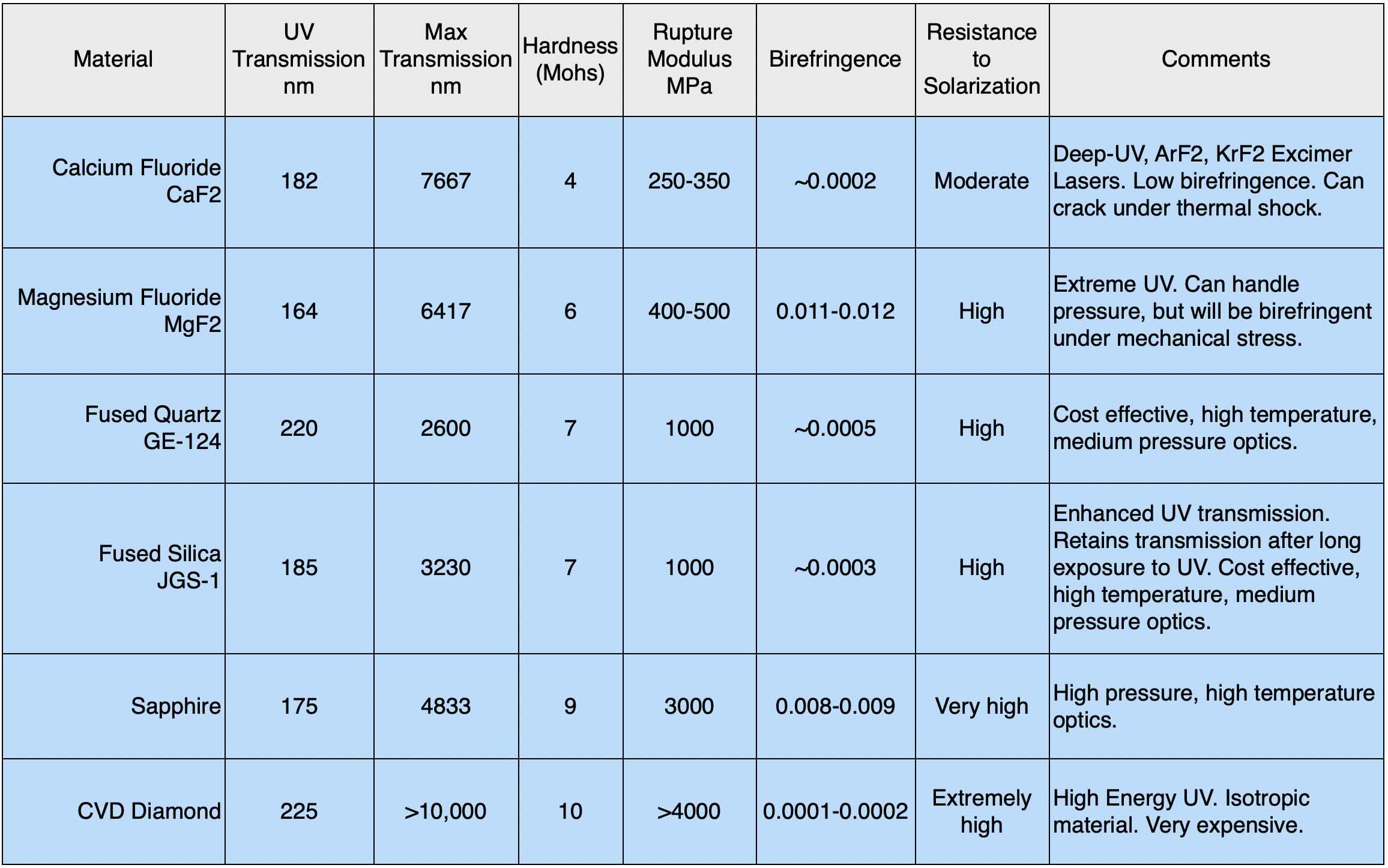 Comparison of window materials for optical transmission, strength, birefringence, for UV applications, Uncoated windows.